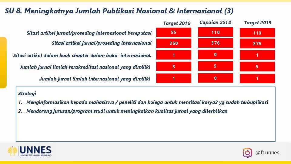 SU 8. Meningkatnya Jumlah Publikasi Nasional & Internasional (3) Target 2018 Capaian 2018 Target