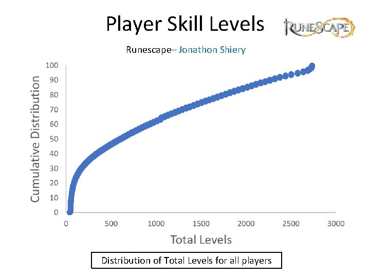 Player Skill Levels Runescape– Jonathon Shiery Distribution of Total Levels for all players 