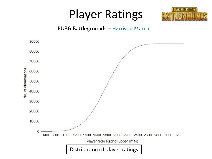 Player Ratings PUBG Battlegrounds – Harrison March Distribution of player ratings 
