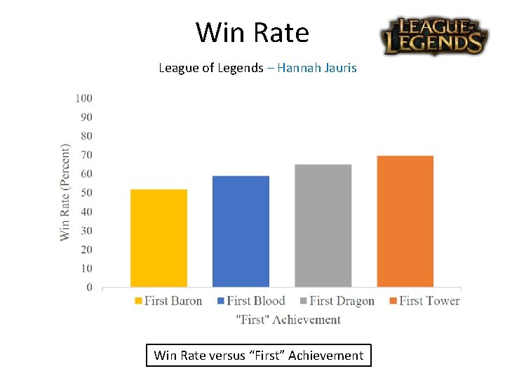 Win Rate League of Legends – Hannah Jauris Win Rate versus “First” Achievement 