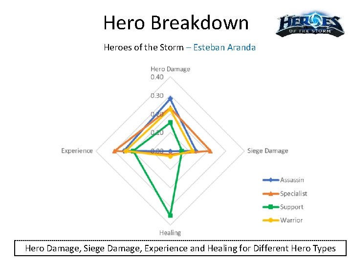 Hero Breakdown Heroes of the Storm – Esteban Aranda Hero Damage, Siege Damage, Experience