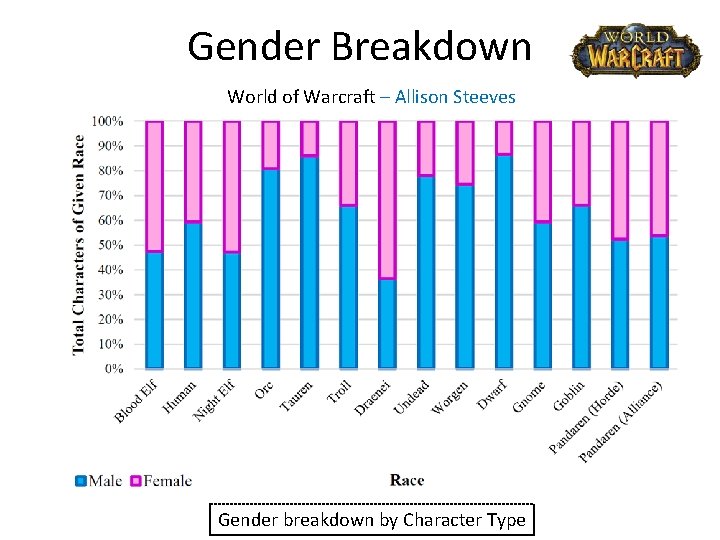 Gender Breakdown World of Warcraft – Allison Steeves Gender breakdown by Character Type 