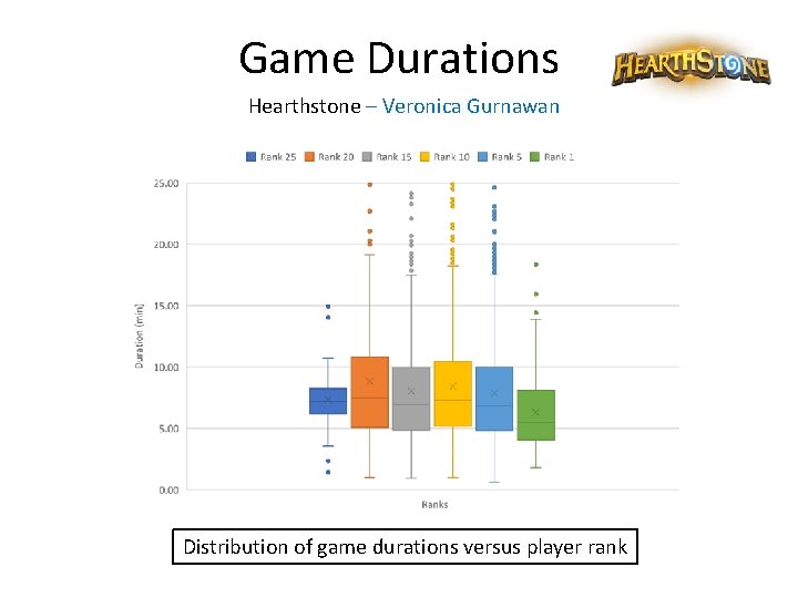 Game Durations Hearthstone – Veronica Gurnawan Distribution of game durations versus player rank 