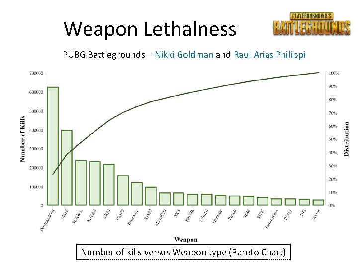 Weapon Lethalness PUBG Battlegrounds – Nikki Goldman and Raul Arias Philippi Number of kills