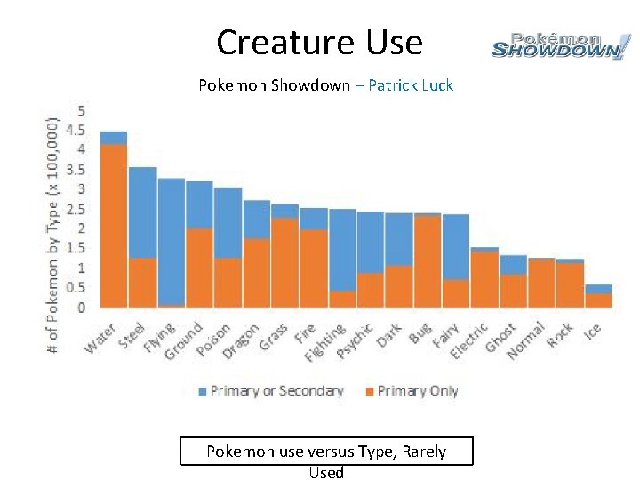 Creature Use Pokemon Showdown – Patrick Luck Pokemon use versus Type, Rarely Used 