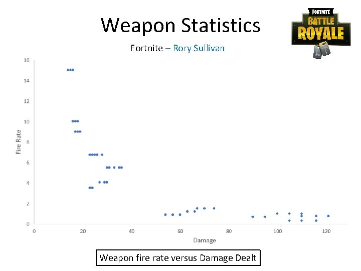 Weapon Statistics Fortnite – Rory Sullivan Weapon fire rate versus Damage Dealt 