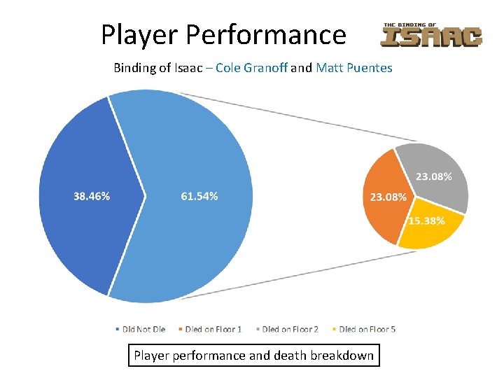 Player Performance Binding of Isaac – Cole Granoff and Matt Puentes Player performance and