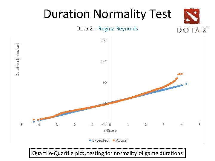 Duration Normality Test Dota 2 – Regina Reynolds Quartile-Quartile plot, testing for normality of