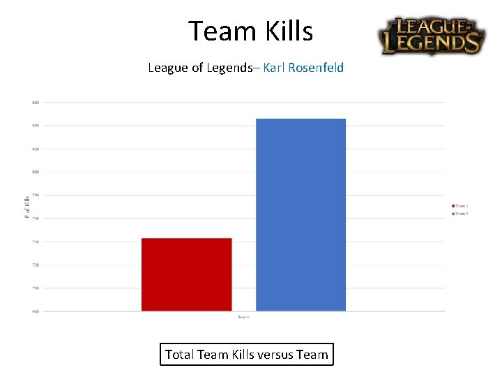 Team Kills League of Legends– Karl Rosenfeld Total Team Kills versus Team 