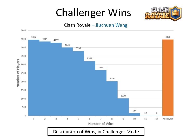 Challenger Wins Clash Royale – Jiuchuan Wang Distribution of Wins, in Challenger Mode 