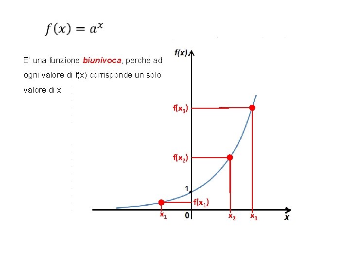 E' una funzione biunivoca, perché ad ogni valore di f(x) corrisponde un solo valore E' una funzione biunivoca, perché ad ogni valore di f(x) corrisponde un solo valore