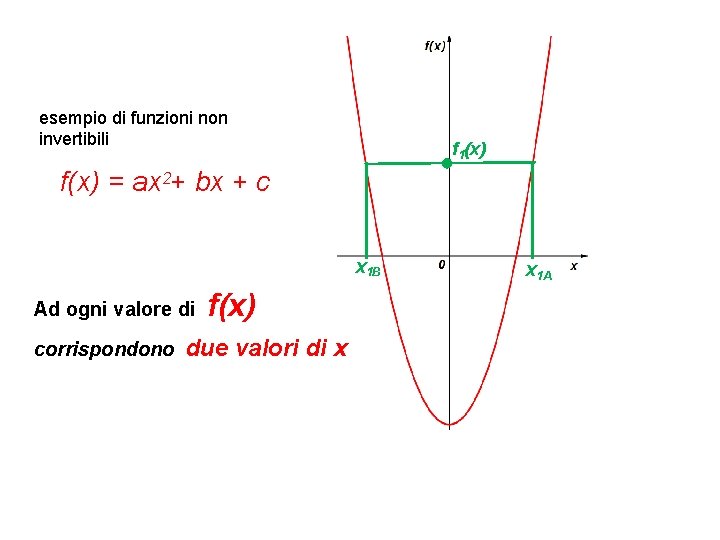esempio di funzioni non invertibili f 1(x) f(x) = ax 2+ bx + c esempio di funzioni non invertibili f 1(x) f(x) = ax 2+ bx + c