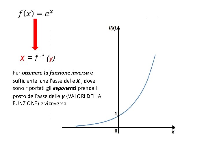 x = f -1 (y) Per ottenere la funzione inversa è sufficiente che l’asse x = f -1 (y) Per ottenere la funzione inversa è sufficiente che l’asse