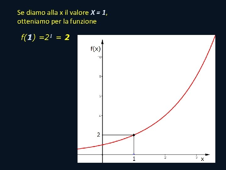 Se diamo alla x il valore X = 1, otteniamo per la funzione f(1) Se diamo alla x il valore X = 1, otteniamo per la funzione f(1)