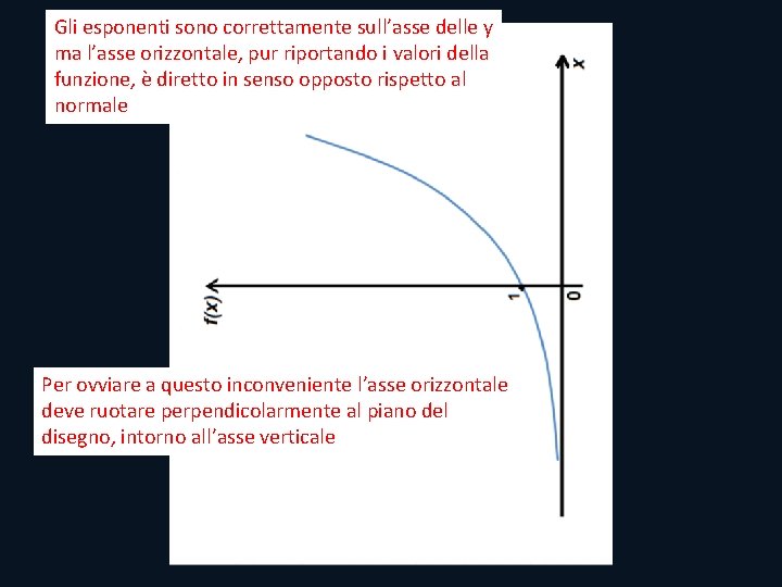 Gli esponenti sono correttamente sull’asse delle y ma l’asse orizzontale, pur riportando i valori Gli esponenti sono correttamente sull’asse delle y ma l’asse orizzontale, pur riportando i valori