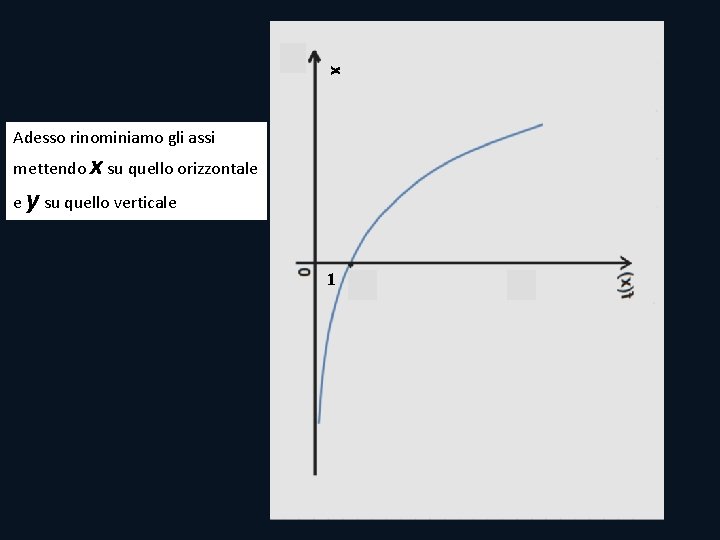 x Adesso rinominiamo gli assi mettendo x su quello orizzontale e y su quello x Adesso rinominiamo gli assi mettendo x su quello orizzontale e y su quello