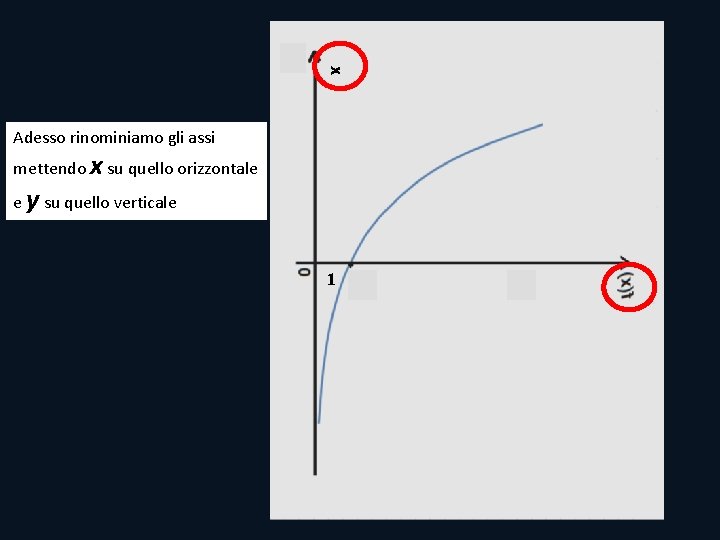 x Adesso rinominiamo gli assi mettendo x su quello orizzontale e y su quello x Adesso rinominiamo gli assi mettendo x su quello orizzontale e y su quello