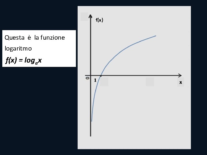 f(x) Questa è la funzione logaritmo f(x) = logax 1 x f(x) Questa è la funzione logaritmo f(x) = logax 1 x