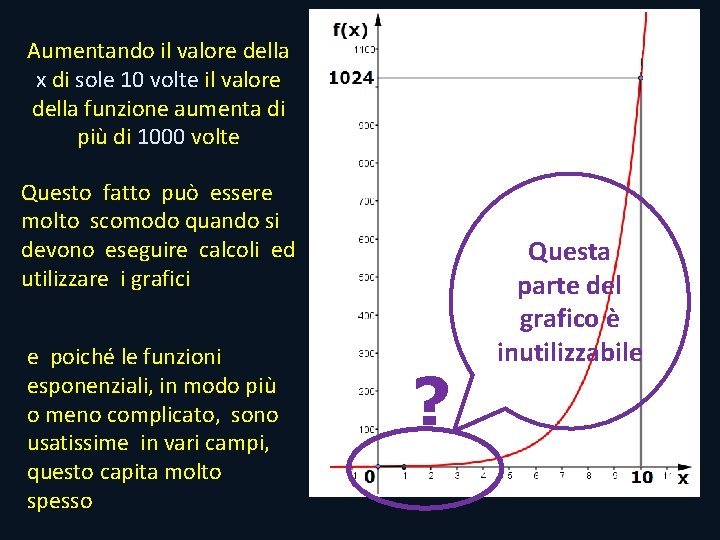 Aumentando il valore della x di sole 10 volte il valore della funzione aumenta Aumentando il valore della x di sole 10 volte il valore della funzione aumenta