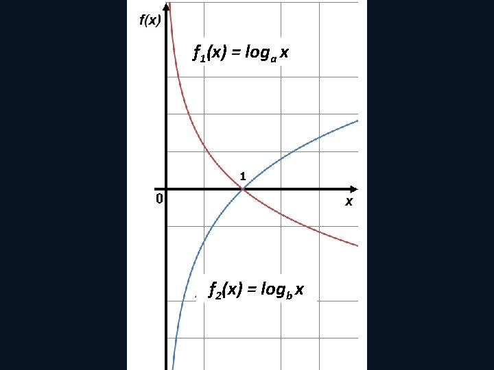 f 1(x) = loga x f 2(x) = logb x f 1(x) = loga x f 2(x) = logb x