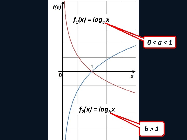 f 1(x) = loga x 0<a<1 f 2(x) = logb x b>1 f 1(x) = loga x 0<a<1 f 2(x) = logb x b>1