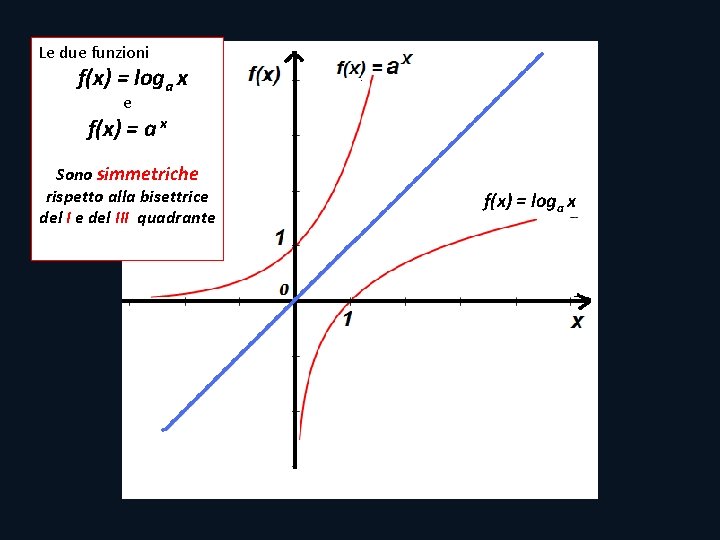 Le due funzioni f(x) = loga x e f(x) = a x Sono simmetriche Le due funzioni f(x) = loga x e f(x) = a x Sono simmetriche