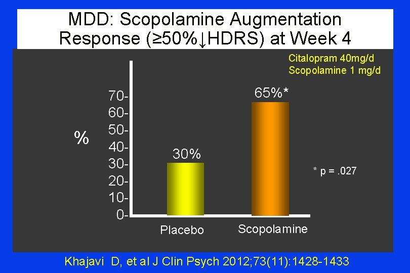 MDD: Scopolamine Augmentation Response (≥ 50%↓HDRS) at Week 4 Citalopram 40 mg/d Scopolamine 1