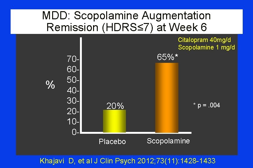 MDD: Scopolamine Augmentation Remission (HDRS≤ 7) at Week 6 Citalopram 40 mg/d Scopolamine 1