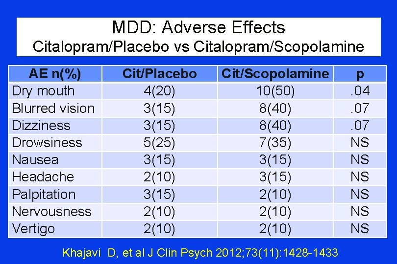 MDD: Adverse Effects Citalopram/Placebo vs Citalopram/Scopolamine AE n(%) Dry mouth Blurred vision Dizziness Drowsiness