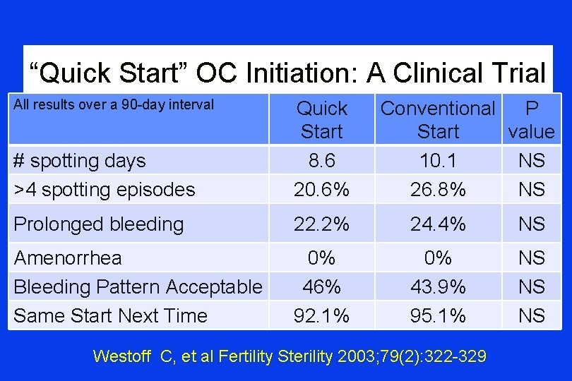 “Quick Start” OC Initiation: A Clinical Trial All results over a 90 -day interval