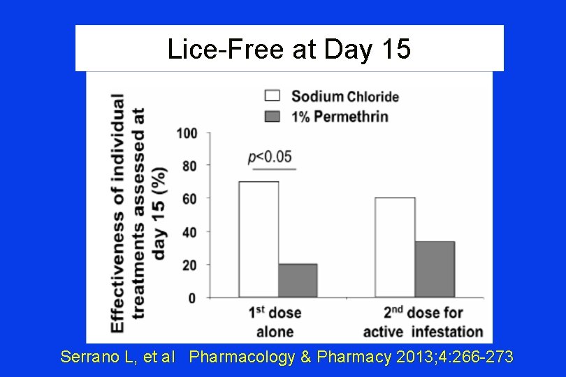 Lice-Free at Day 15 Serrano L, et al Pharmacology & Pharmacy 2013; 4: 266