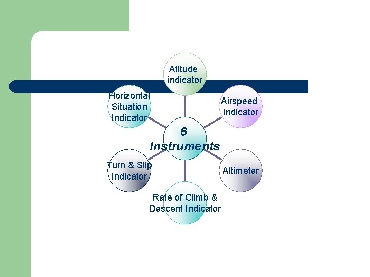 Atitude indicator Horizontal Situation Indicator Airspeed Indicator 6 Instruments Turn & Slip Indicator Rate