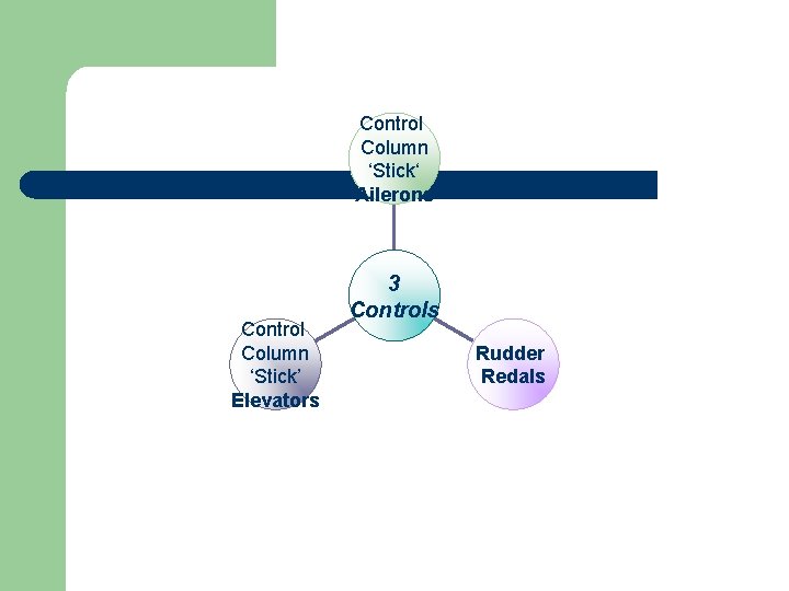 Control Column ‘Stick‘ Ailerons Control Column ‘Stick’ Elevators 3 Controls Rudder Redals 