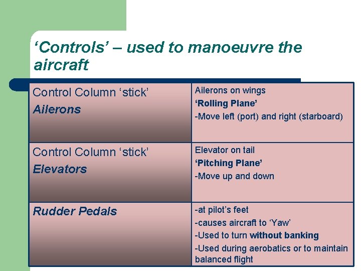 ‘Controls’ – used to manoeuvre the aircraft Control Column ‘stick’ Ailerons on wings ‘Rolling