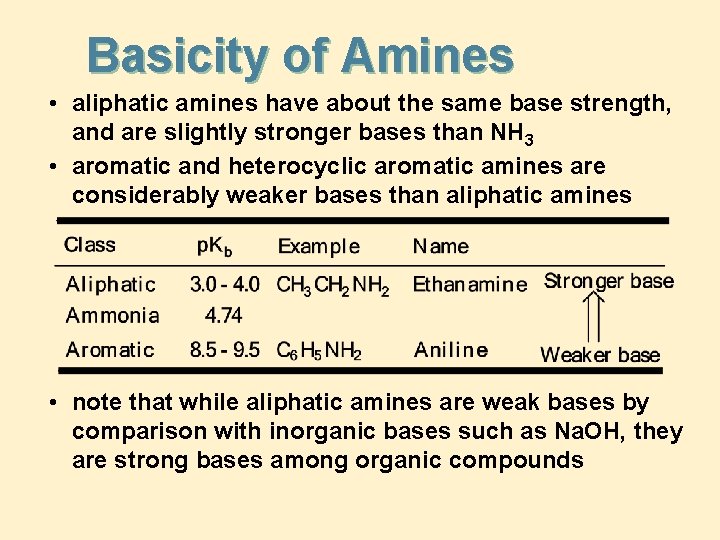 Basicity of Amines • aliphatic amines have about the same base strength, and are