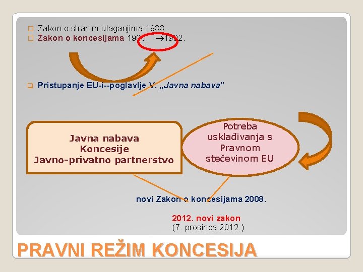 � � Zakon o stranim ulaganjima 1988. Zakon o koncesijama 1990. 1992. q Pristupanje