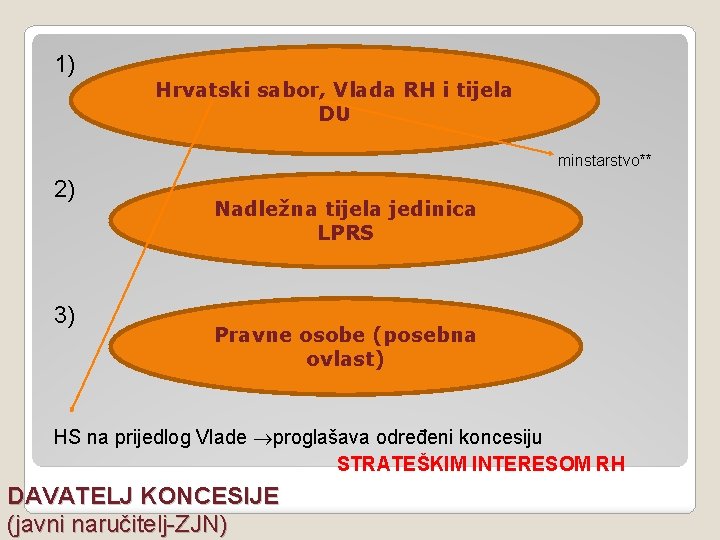 1) Hrvatski sabor, Vlada RH i tijela DU minstarstvo** 2) 3) Nadležna tijela jedinica