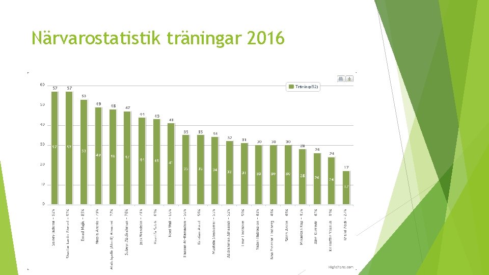 Närvarostatistik träningar 2016 