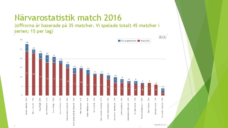 Närvarostatistik match 2016 (siffrorna är baserade på 35 matcher. Vi spelade totalt 45 matcher