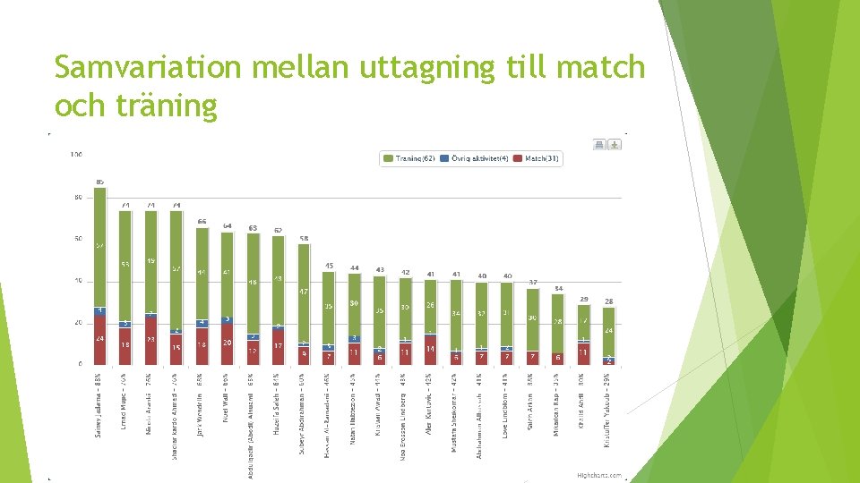 Samvariation mellan uttagning till match och träning 