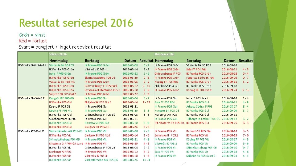Resultat seriespel 2016 Grön = vinst Röd = förlust Svart = oavgjort / inget