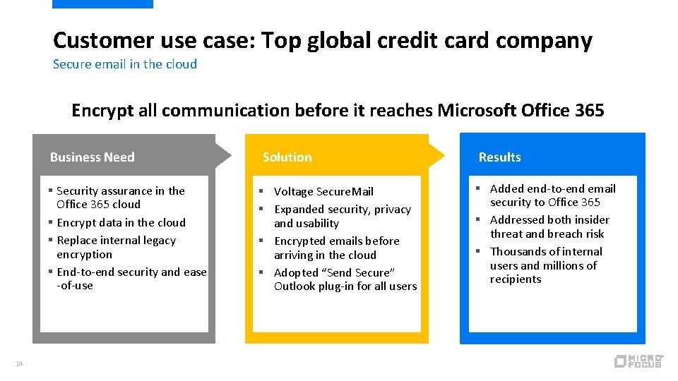 Customer use case: Top global credit card company Secure email in the cloud Encrypt