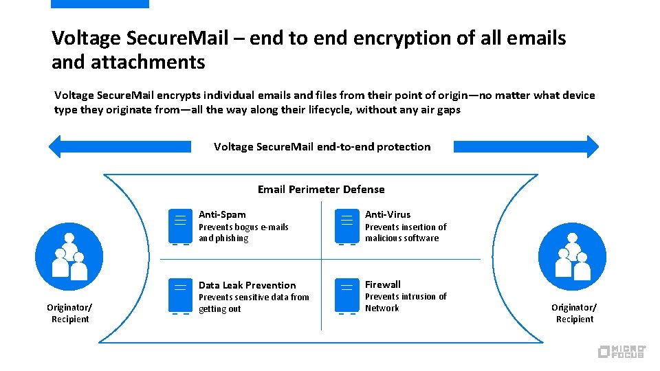 Voltage Secure. Mail – end to end encryption of all emails and attachments Voltage