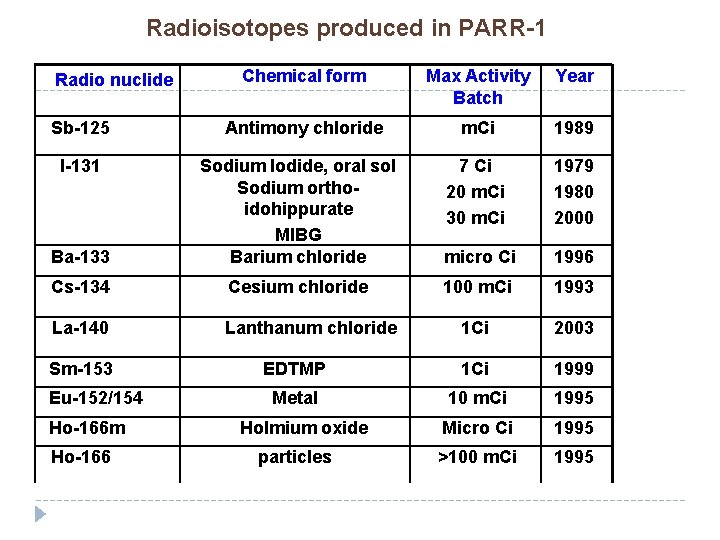 Radioisotopes produced in PARR-1 Radio nuclide Sb-125 Chemical form Max Activity Batch Year Antimony Radioisotopes produced in PARR-1 Radio nuclide Sb-125 Chemical form Max Activity Batch Year Antimony