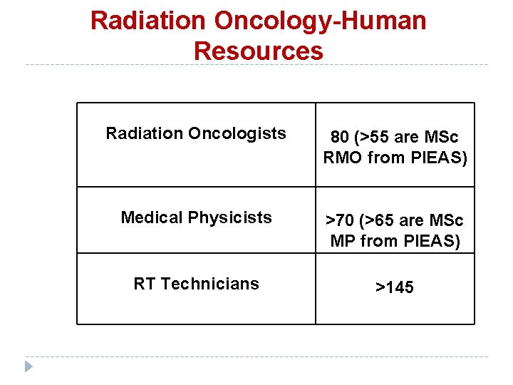 Radiation Oncology-Human Resources Radiation Oncologists 80 (>55 are MSc RMO from PIEAS) Medical Physicists Radiation Oncology-Human Resources Radiation Oncologists 80 (>55 are MSc RMO from PIEAS) Medical Physicists