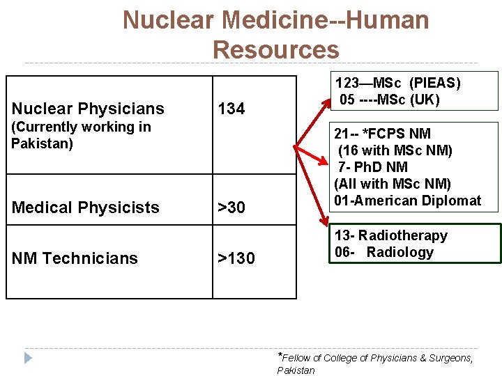 Nuclear Medicine--Human Resources Nuclear Physicians 123—MSc (PIEAS) 05 ----MSc (UK) 134 (Currently working in Nuclear Medicine--Human Resources Nuclear Physicians 123—MSc (PIEAS) 05 ----MSc (UK) 134 (Currently working in