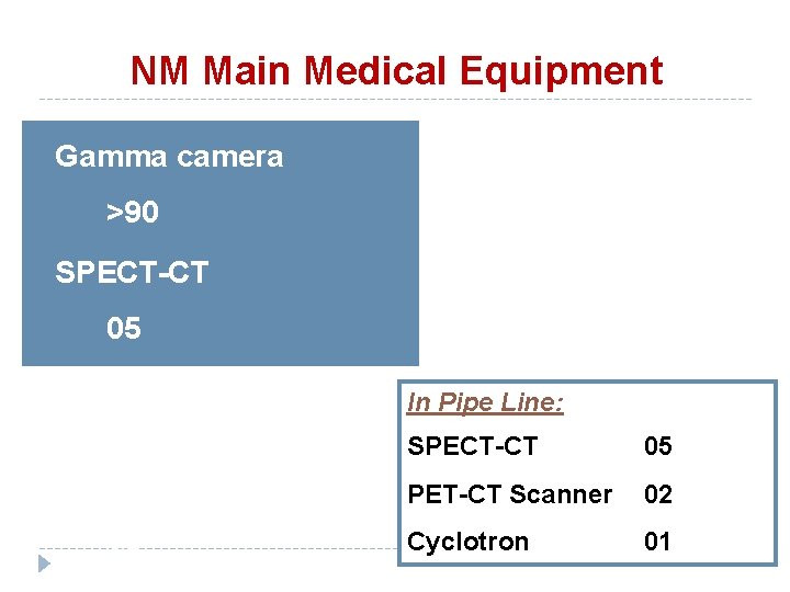 NM Main Medical Equipment Gamma camera >90 SPECT-CT 05 PET-CT Scanner 06 Cyclotron 05 NM Main Medical Equipment Gamma camera >90 SPECT-CT 05 PET-CT Scanner 06 Cyclotron 05