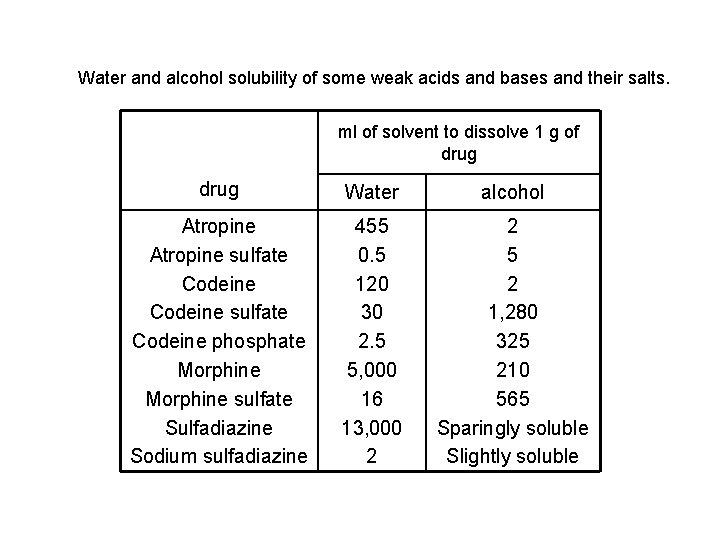 Water and alcohol solubility of some weak acids and bases and their salts. ml