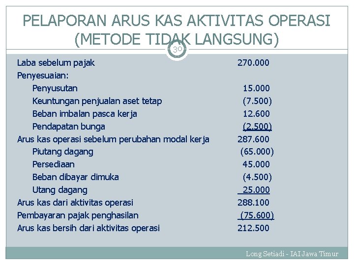 PELAPORAN ARUS KAS AKTIVITAS OPERASI (METODE TIDAK LANGSUNG) 30 Laba sebelum pajak Penyesuaian: Penyusutan