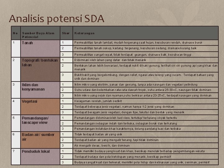 Analisis potensi SDA No Sumber Daya Alam Potensial Skor Keterangan 1 Tanah 1 Permeabilitas